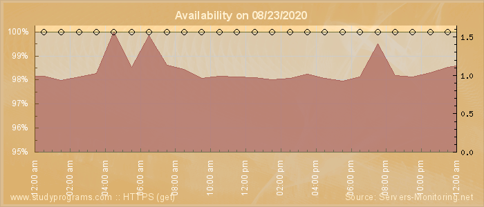 Availability diagram