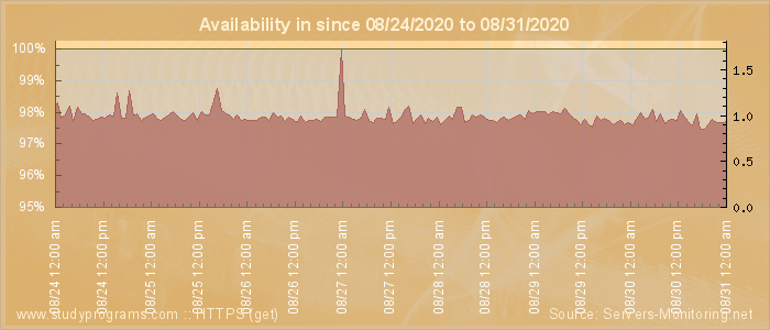 Availability diagram