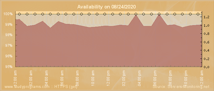 Availability diagram