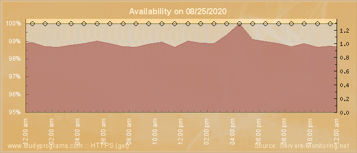 Availability diagram