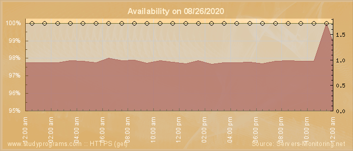 Availability diagram