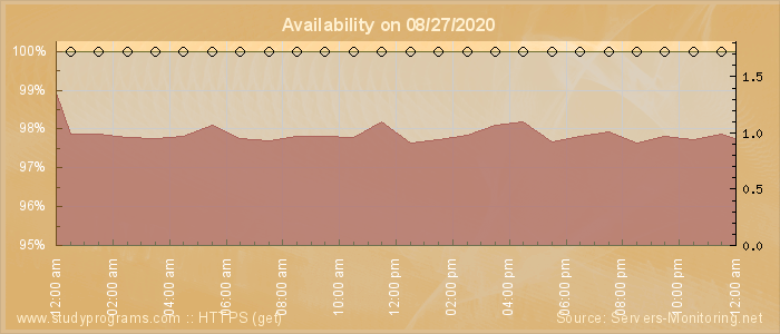 Availability diagram