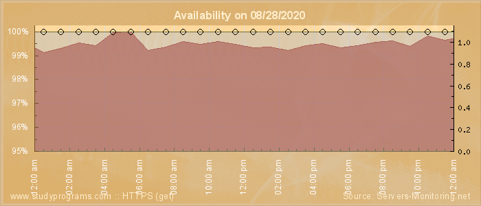 Availability diagram