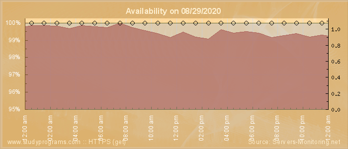 Availability diagram