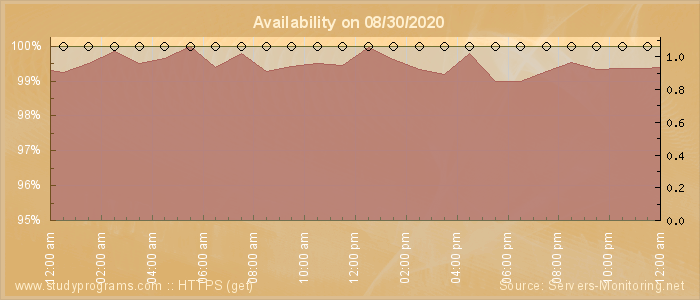 Availability diagram