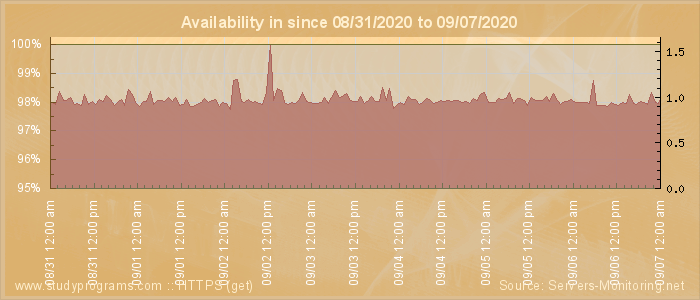 Availability diagram