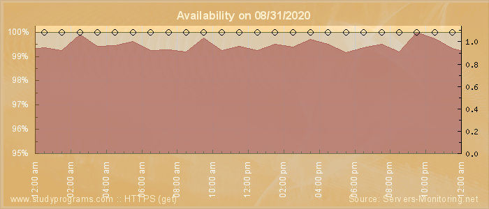 Availability diagram