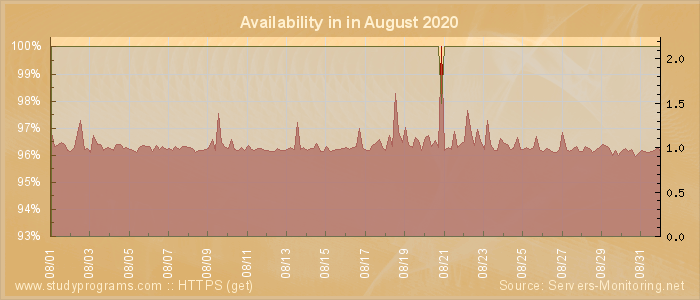 Availability diagram