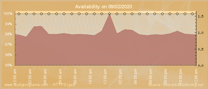 Availability diagram