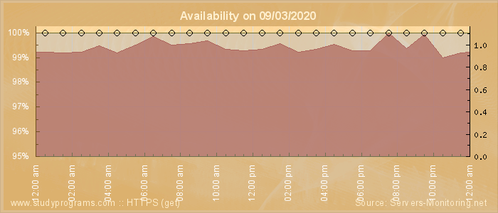 Availability diagram