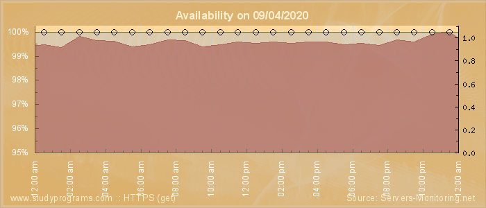 Availability diagram