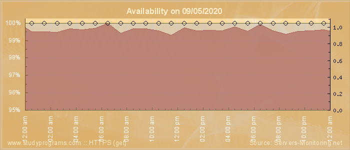 Availability diagram