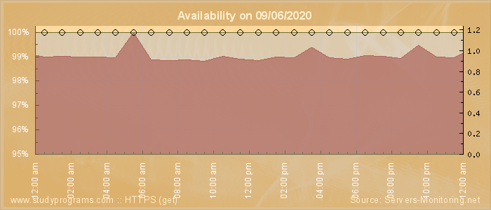 Availability diagram