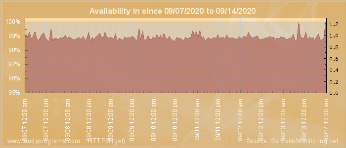 Availability diagram