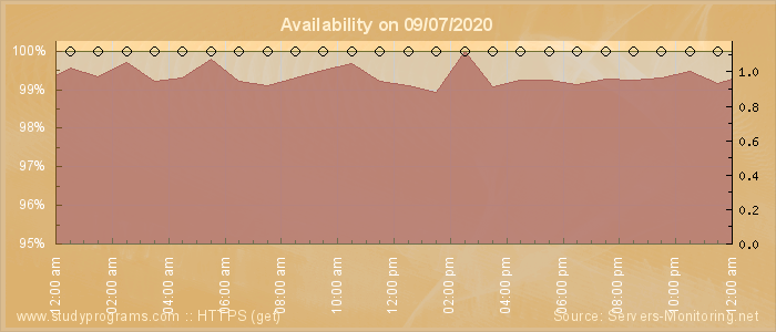 Availability diagram