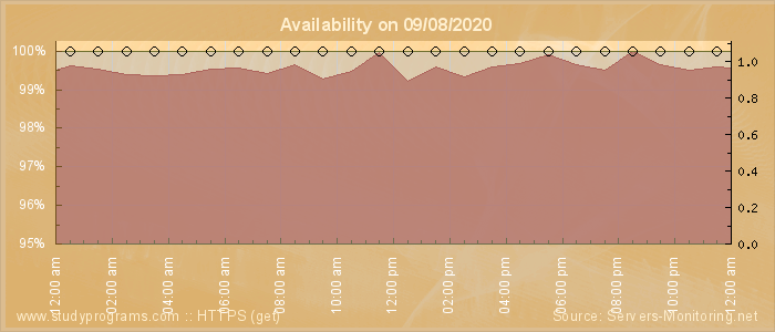 Availability diagram