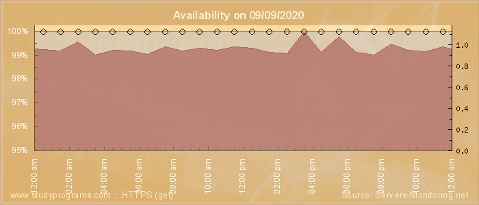 Availability diagram