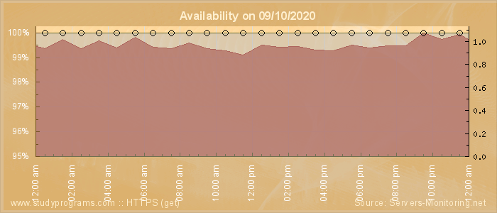 Availability diagram