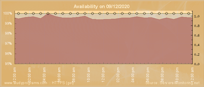 Availability diagram