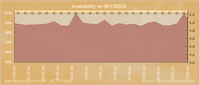 Availability diagram