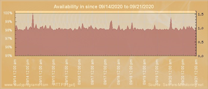 Availability diagram