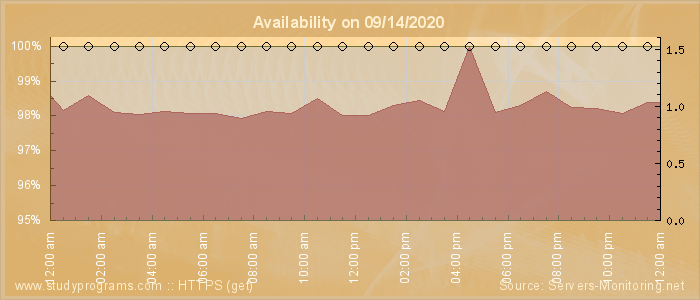 Availability diagram