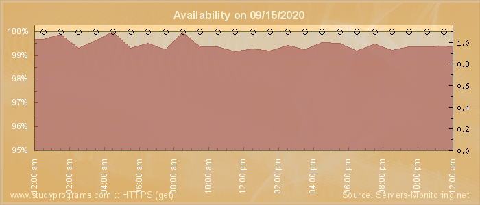 Availability diagram