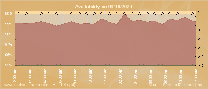 Availability diagram