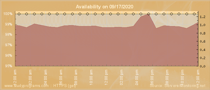 Availability diagram