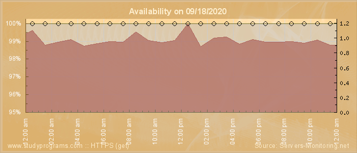 Availability diagram