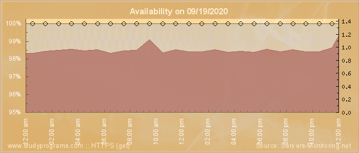 Availability diagram