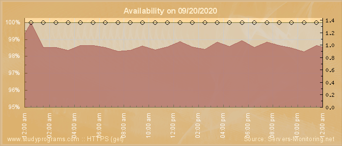 Availability diagram