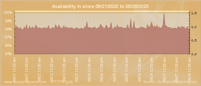 Availability diagram