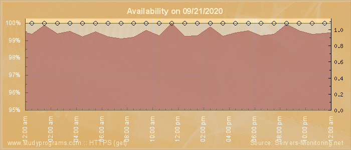 Availability diagram