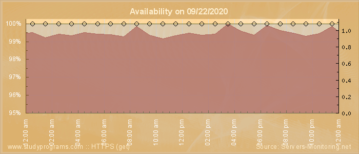 Availability diagram