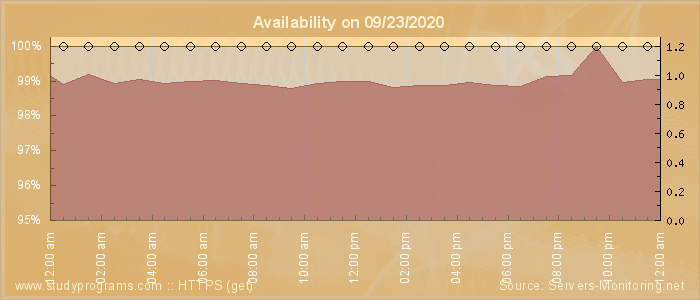 Availability diagram