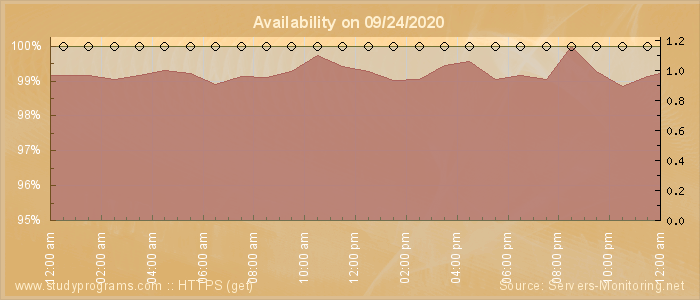 Availability diagram