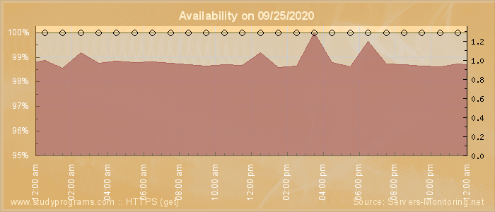 Availability diagram