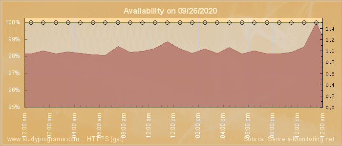 Availability diagram