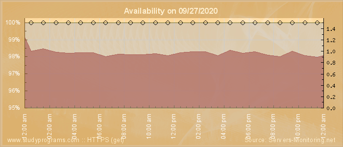 Availability diagram