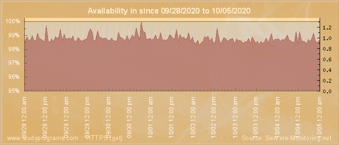 Availability diagram