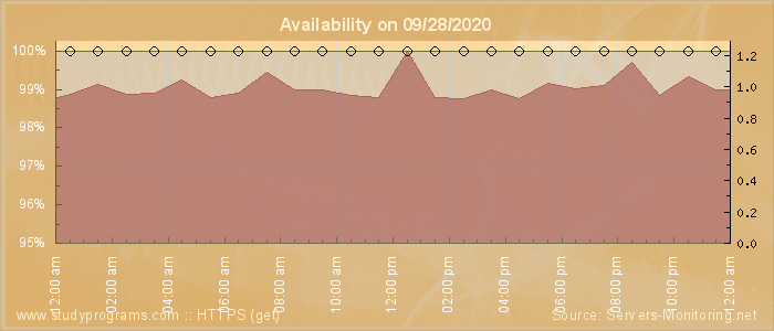 Availability diagram