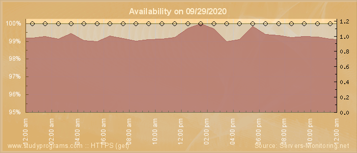 Availability diagram