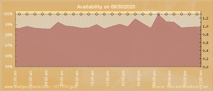 Availability diagram