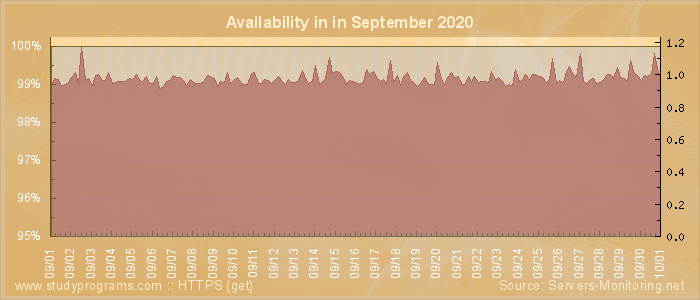 Availability diagram