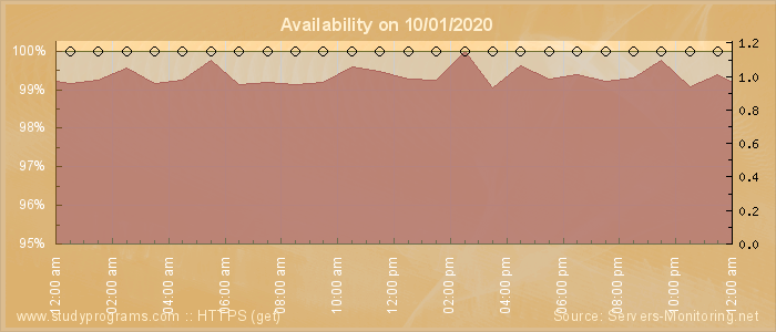 Availability diagram