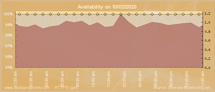 Availability diagram