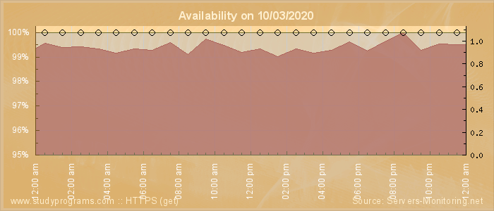 Availability diagram