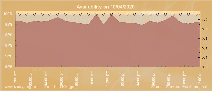 Availability diagram