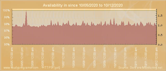 Availability diagram